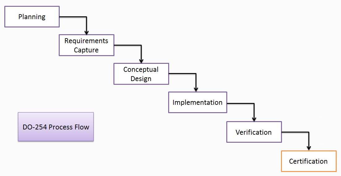 component certification