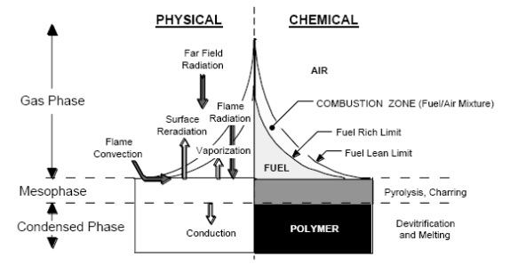 wire flammability