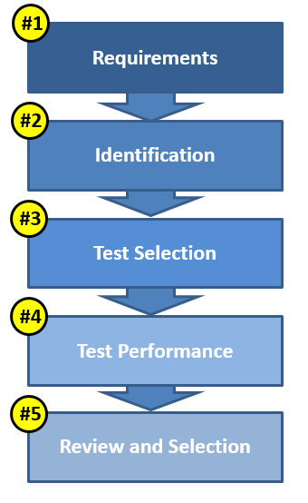 Steps for Comparative Analysis