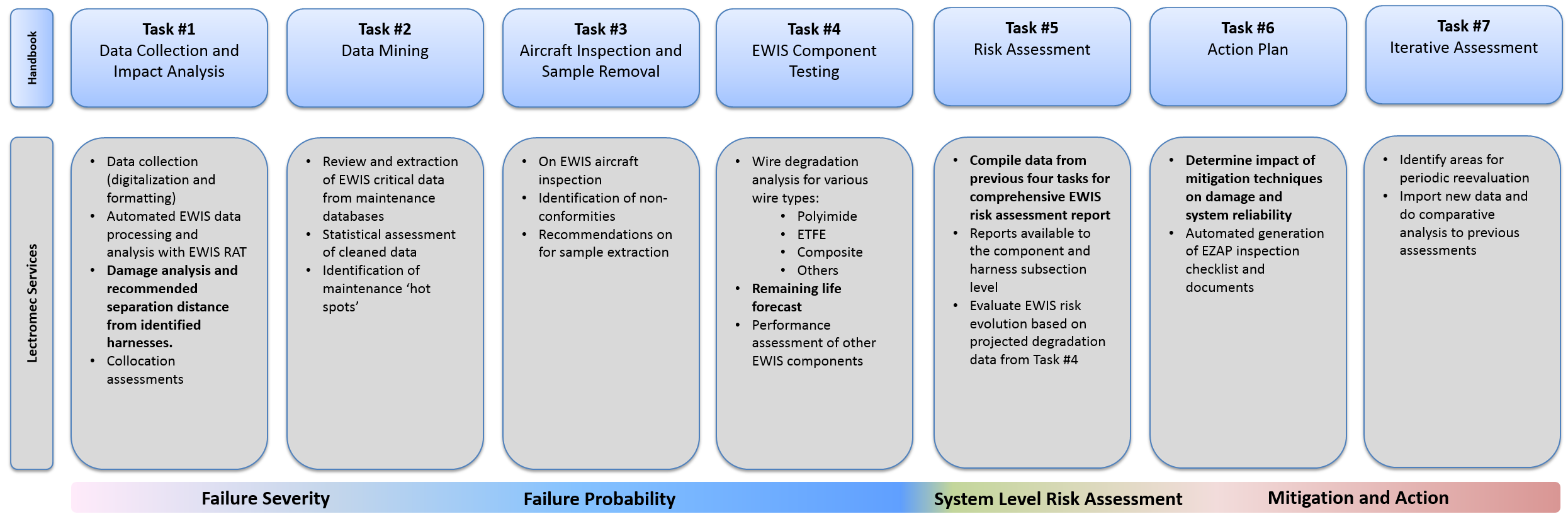 service life extension programs (SLEP)