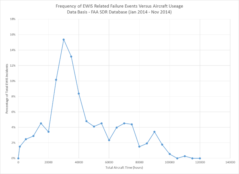 EWIS Failure Events