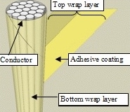 wire system technology