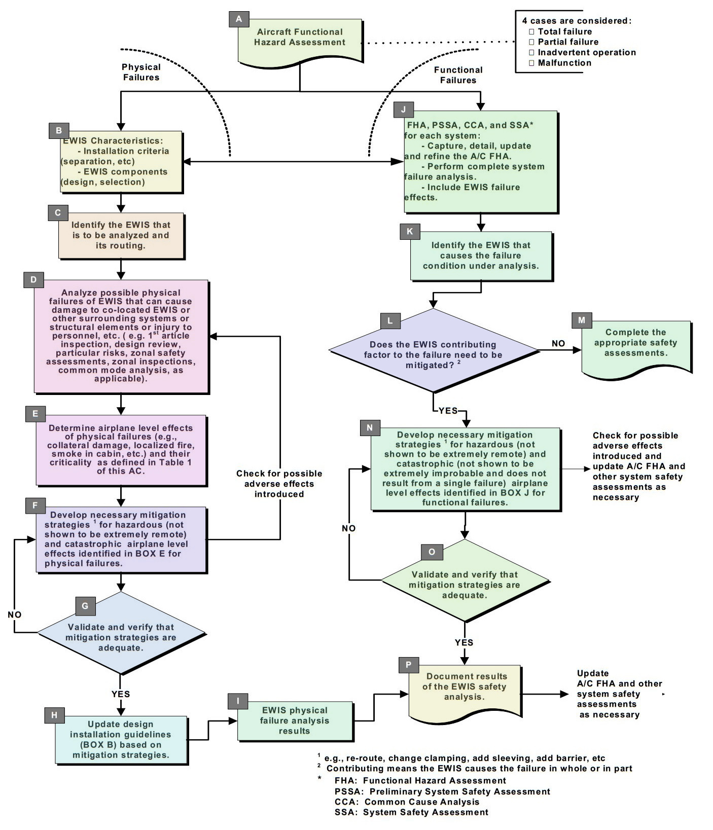 EWIS Risk Assessment Tool (EWIS RAT)