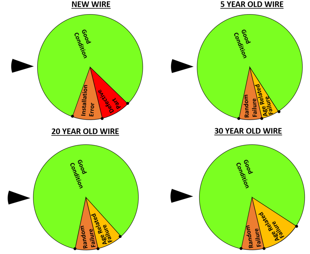 Wire Aging