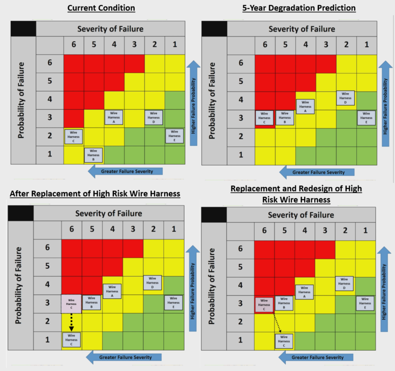 EWIS risk projection
