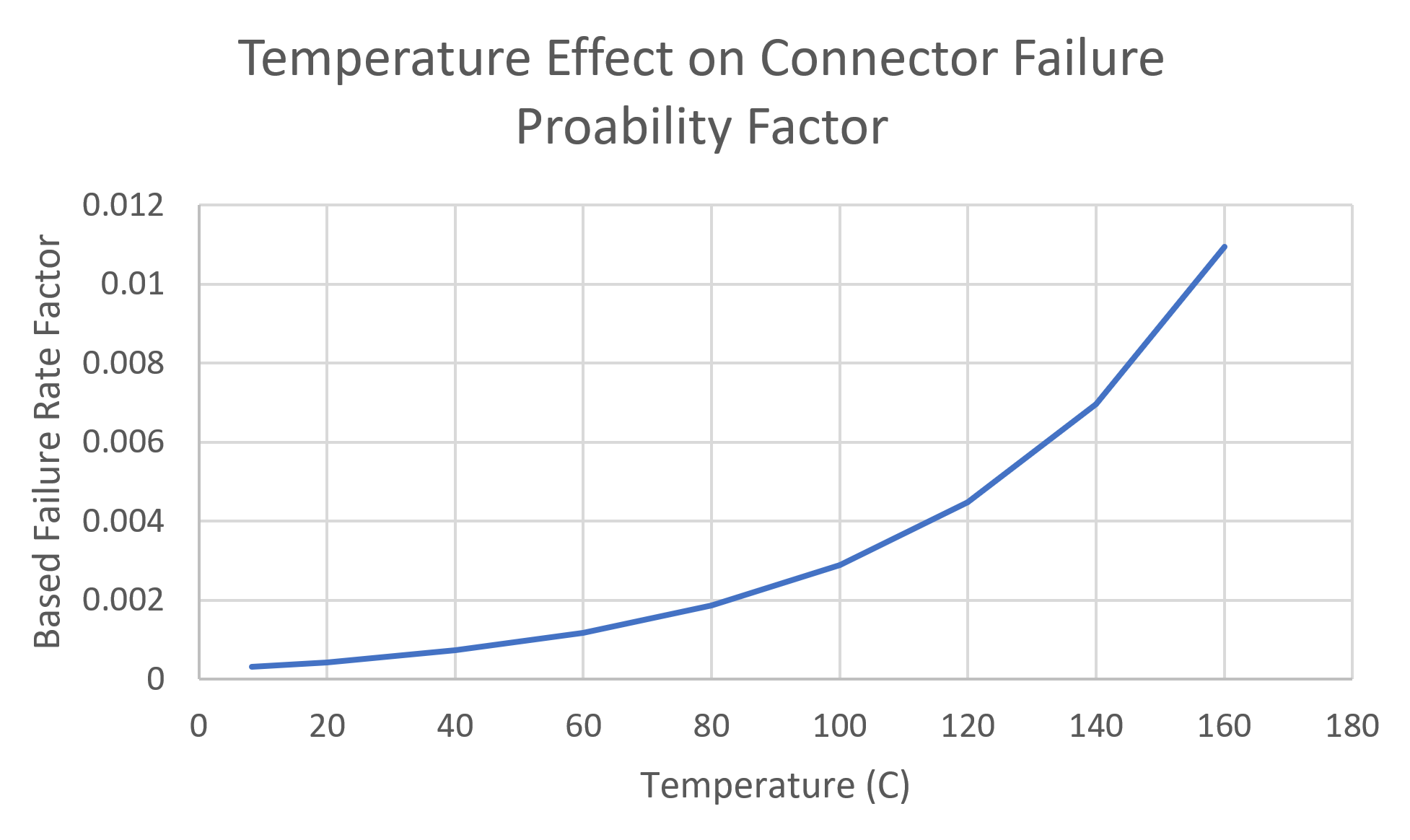 Connectors