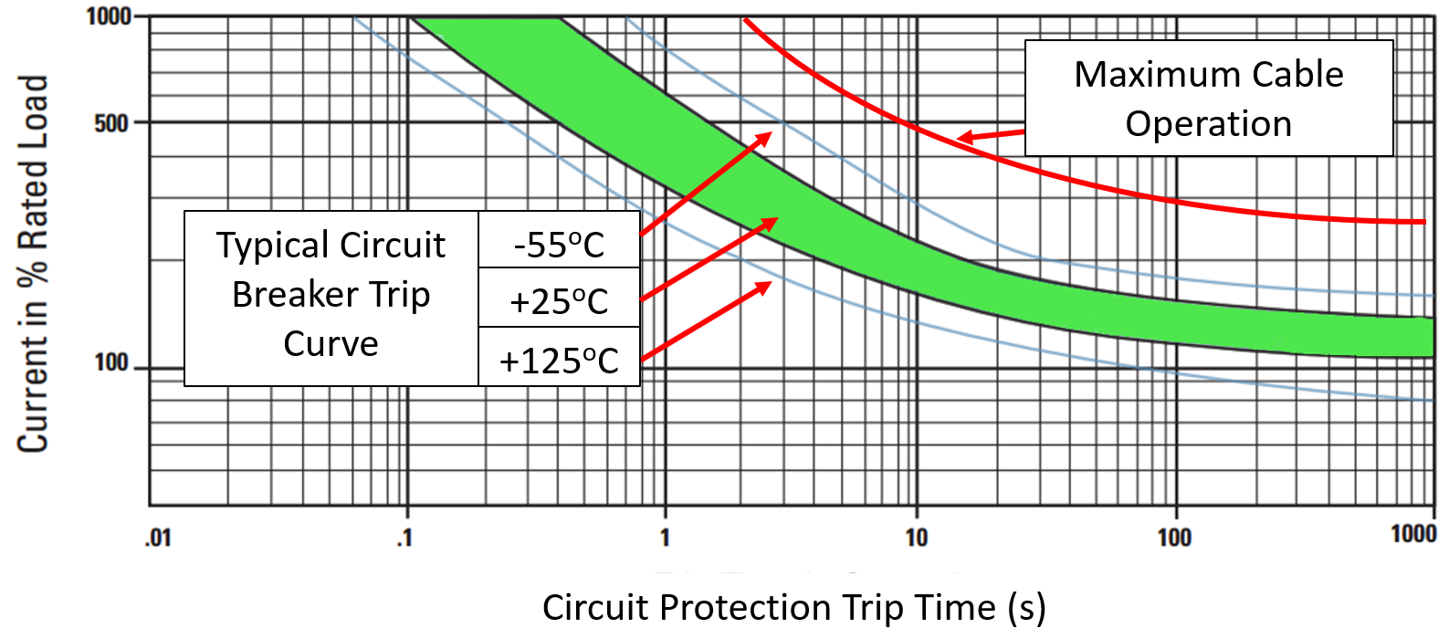 Circuit breaker trip curves.