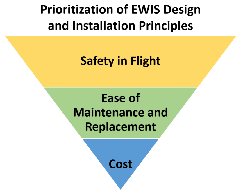 EWIS and End of Service Life