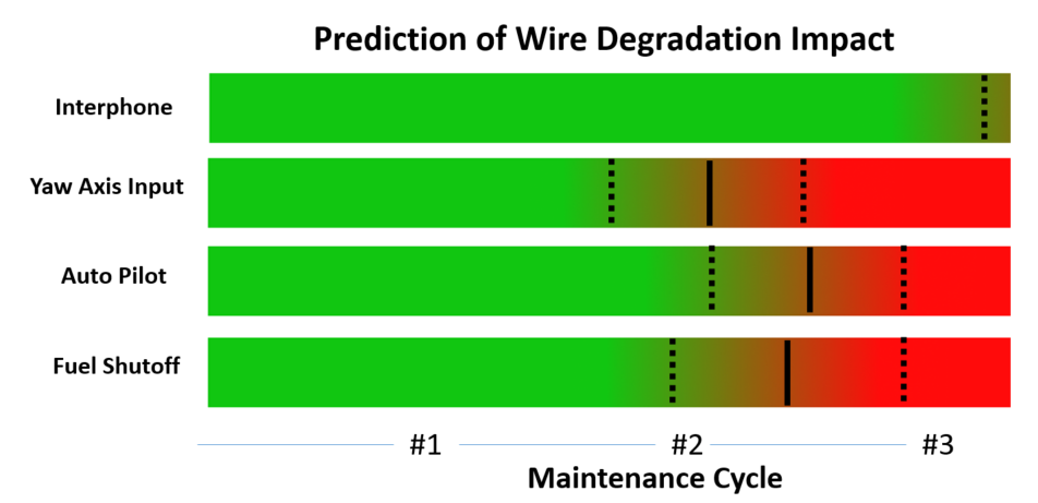 Aging EWIS can be Measured