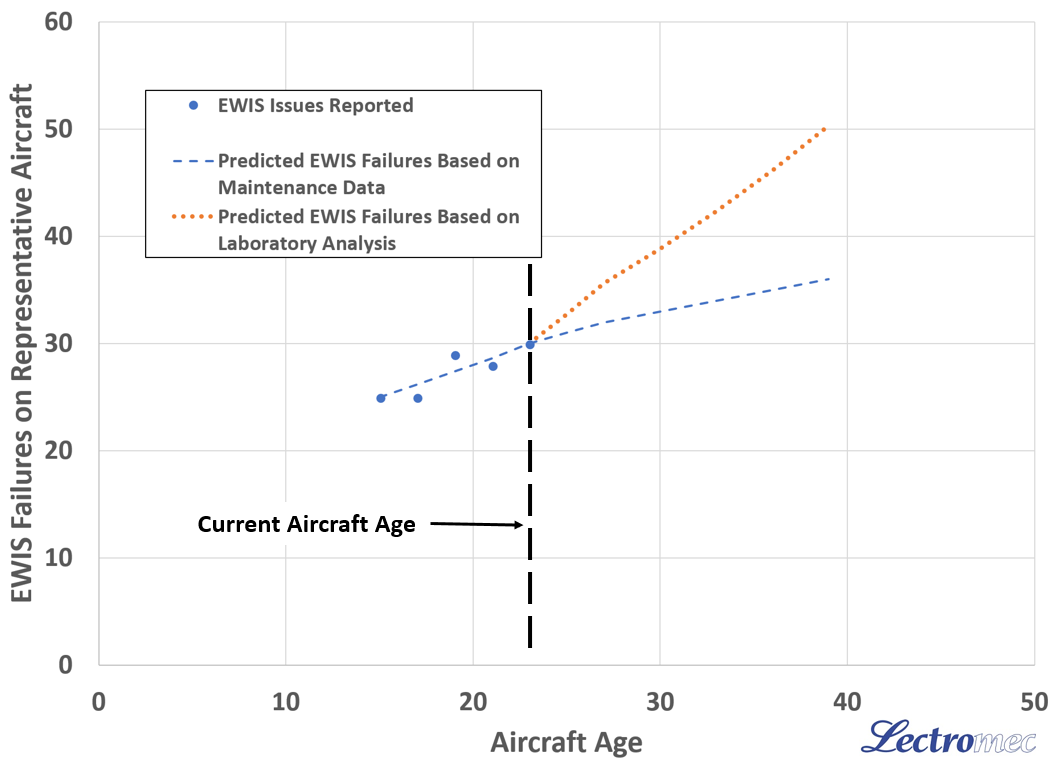 Aging Aircraft Wire