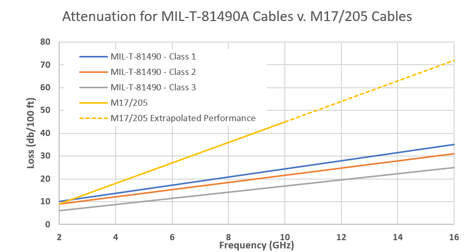 MIL-T-81490 attenuation