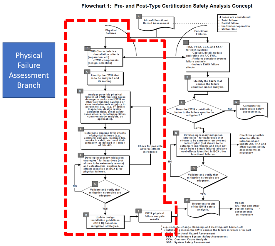 Physical Failure Assessment Branch