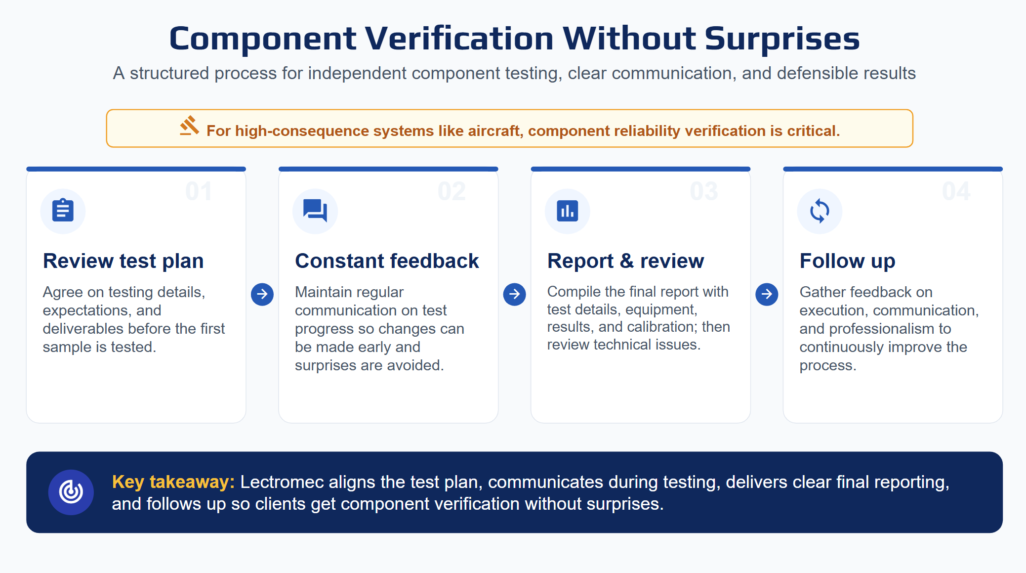 Component verification without surprises process