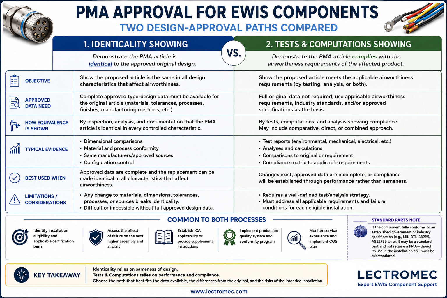 Comparison of the identicality and tests-and-computations paths for PMA approval of EWIS components